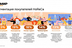 РОМИР сегментировал потребителей HoReCa